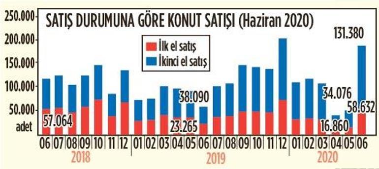 Temmuz sıcakları ‘ev’de stok eritti