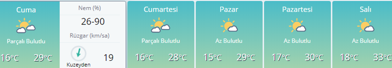 Hava durumu : İstanbul - Ankara - İzmir diğer illerde nasıl olacak Hafta sonu yağmur yağacak mı