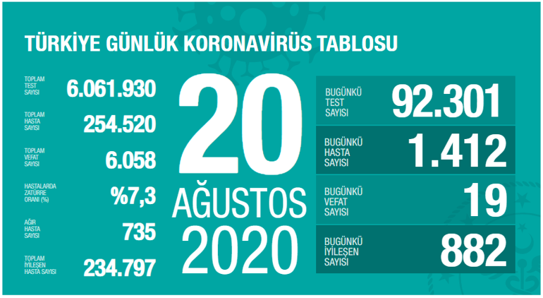 21 Ağustos bugünkü koornavirüs (corona virüs) vaka ve ölü sayısı açıklandı İşte tablo...