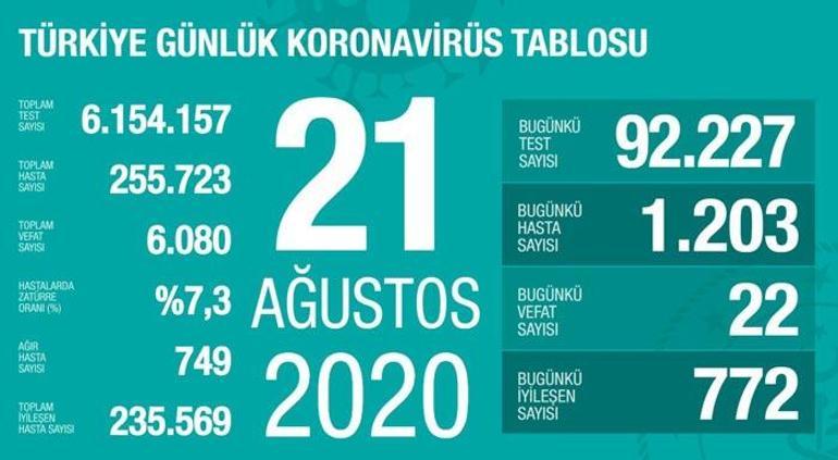 21 Ağustos bugünkü koornavirüs (corona virüs) vaka ve ölü sayısı açıklandı İşte tablo...