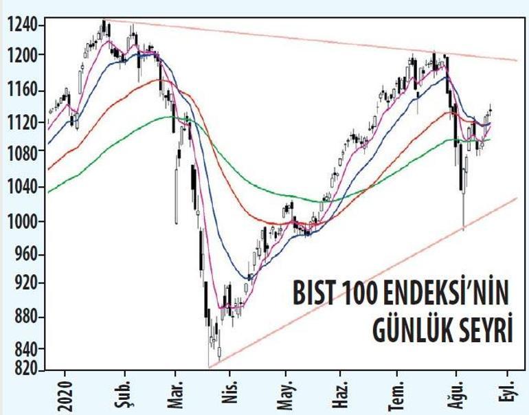 Piyasaların enerjisi likiditeye odaklı