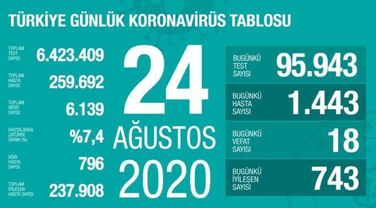 Son dakika haberi... Bakan Fahrettin Kocadan Corona virüs açıklaması: Vaka sayısı ve can kaybı...