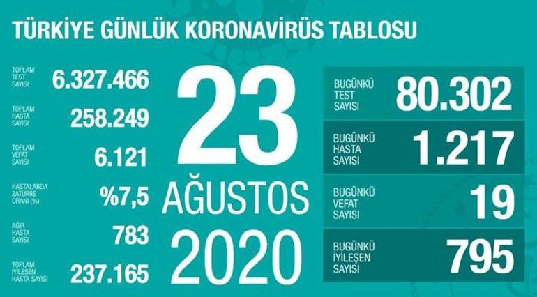 Son dakika haberi... Bakan Fahrettin Kocadan Corona virüs açıklaması: Vaka sayısı ve can kaybı...
