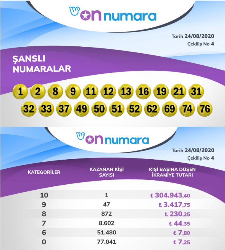 24 Ağustos On Numara çekiliş sonuçları açıklandı Milli Piyango Online üzerinden On Numara çekiliş sonucu sorgulama