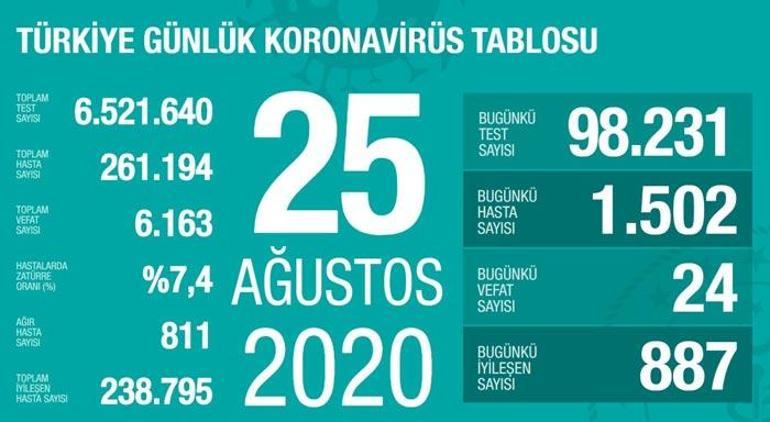 Son dakika... Corona virüste yükseliş sürüyor Bakan Koca kritik rakamları açıkladı