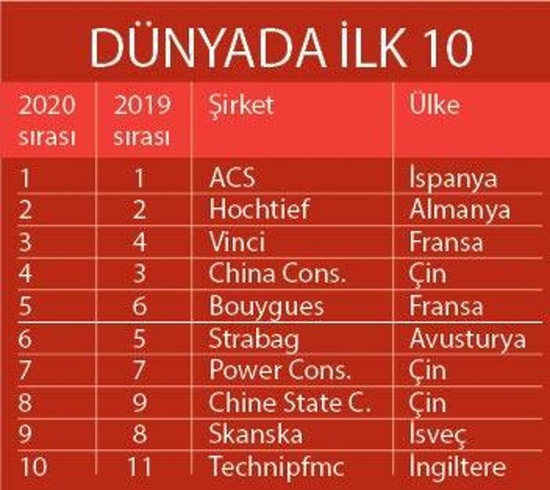 Dünyanın inşaatına Türk damgası