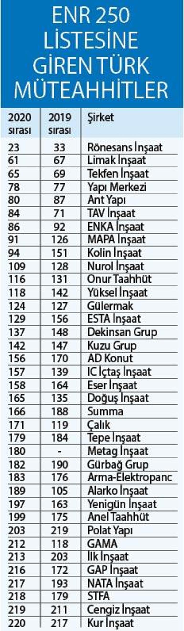 Dünyanın inşaatına Türk damgası