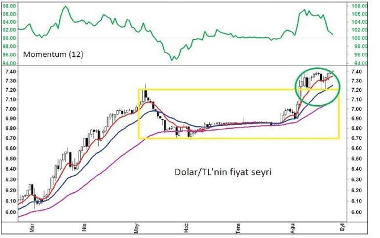 Dolar kurunda düşüş beklentisi