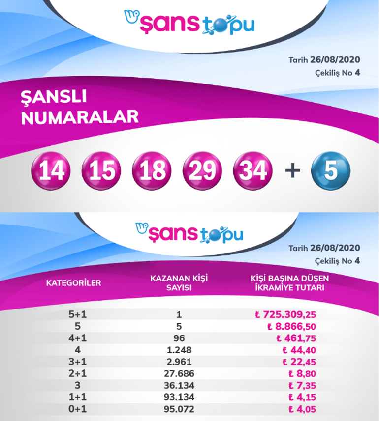 Milli Piyango Online üzerinden Şans Topu çekiliş sonucu sorgulama | Şans Topu çekiliş sonuçları açıklandı