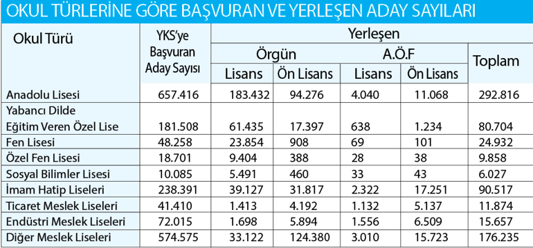 En iyi okullarda bile başarı oranı yüzde 50