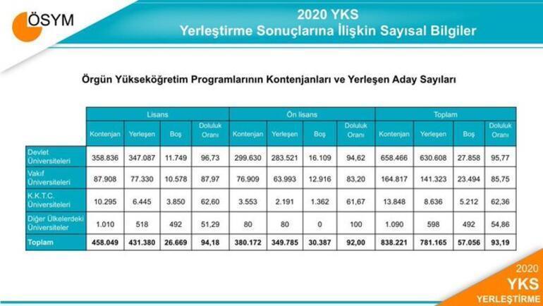 2020 YKS ek tercihler ne zaman YKS boş kontenjanları neler, taban puanları belli oldu mu