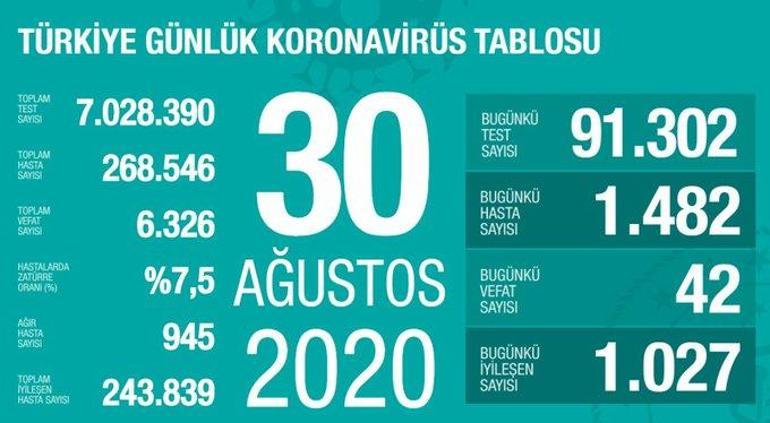 30 Ağustos korona tablosu açıklandı - Bakan Fahrettin Koca yayınladı: Vaka sayısı ve ölü sayısı bugün kaça yükseldi
