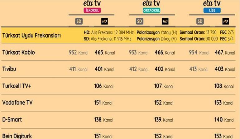 Uzaktan eğitim EBA TV canlı yayını ile başladı İşte ilkokul, ortaokul, lise EBA TV frekans ayarları