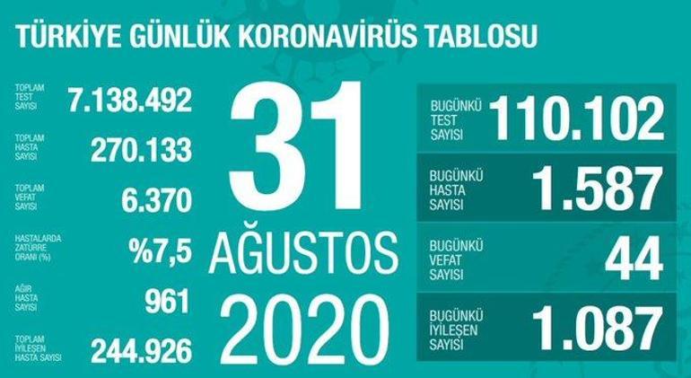 31 Ağustos korona tablosu açıklandı - Bakan Fahrettin Koca yayınladı: Vaka sayısı ve ölü sayısı bugün kaça yükseldi