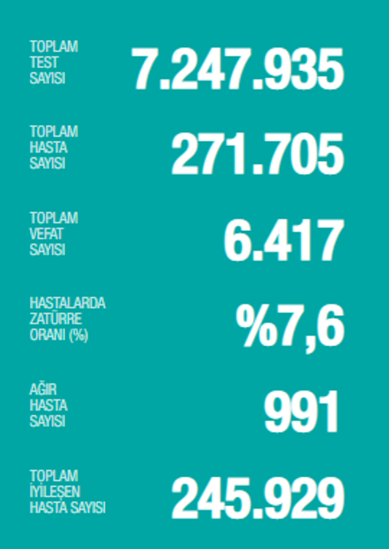 Bugüne ait koronavirüs tablosu yayımlandı mı 2 Eylül Koronavirüs tablosu Türkiye haberleri