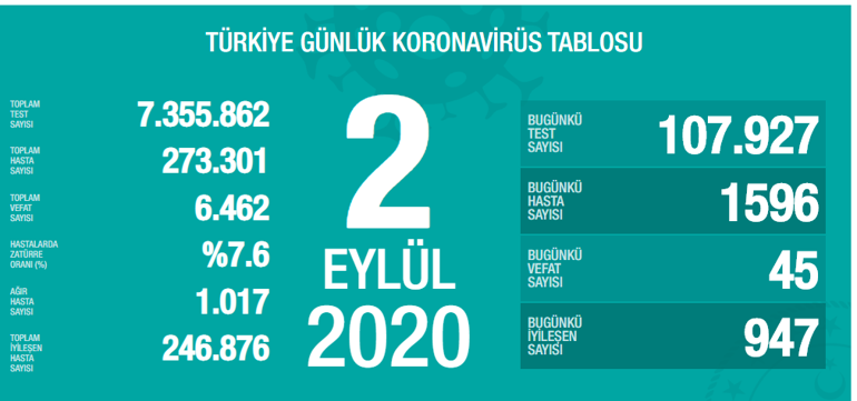 Son dakika: Bakan Koca kritik illeri açıkladı Korona virüste birinci dalganın ikinci pikini yaşıyoruz