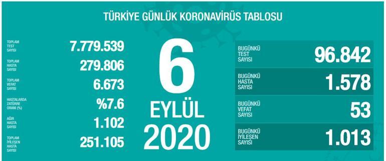 6 Eylül koronavirüs tablosu açıklandı Son dakika Türkiyede koronavirüs vaka sayısı ve ölü sayısı kaç oldu