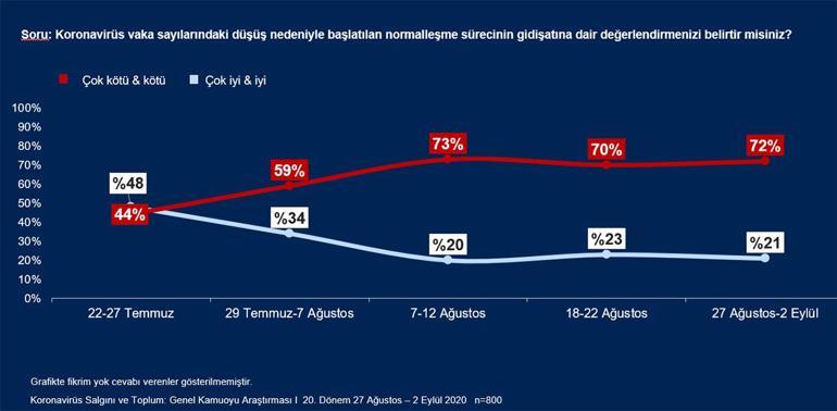 IPSOS Milliyet okurları için derledi: Normalleşemedik