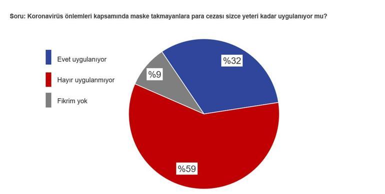 IPSOS Milliyet okurları için derledi: Normalleşemedik