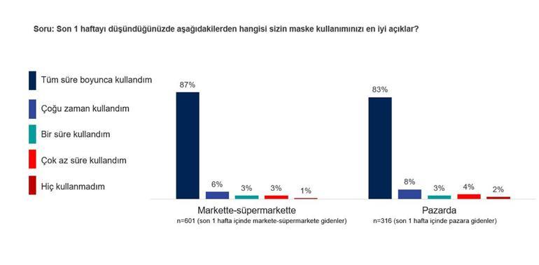 IPSOS Milliyet okurları için derledi: Normalleşemedik