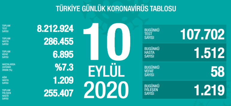 10 Eylül bugünkü koronavirüs tablosu Son dakika Türkiyede koronavirüs vaka sayısı ve ölü sayısı kaç oldu, son durum ne oldu