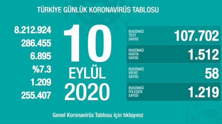 Son dakika... 11 Eylül bugünkü koronavirüs tablosu açıklandı İşte koronavirüs yeni vaka ve can kaybı sayısı...