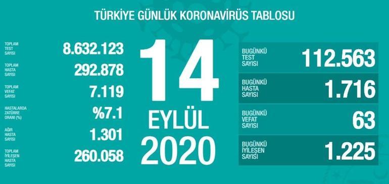 Bakan Koca hastalığın bulaşma hızında yavaşlama yok dedi ve son durumu açıkladı