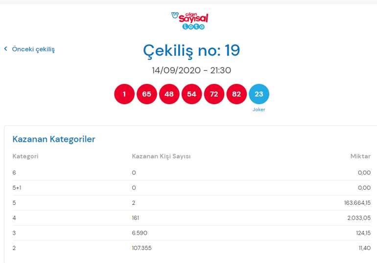 Çekiliş no: 19  Çılgın Sayısal Loto sonuçları sayfası...