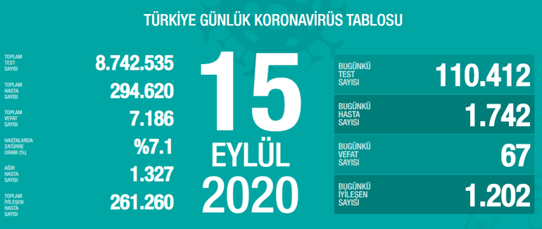 Koronavirüs tablosu bugün Türkiyede son 24 saat içerisinde kaç yeni vaka tespit edildi