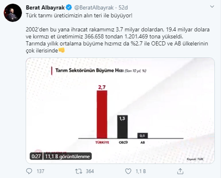 Bakan Albayrak: Türk tarımı üreticimizin alın teri ile büyüyor