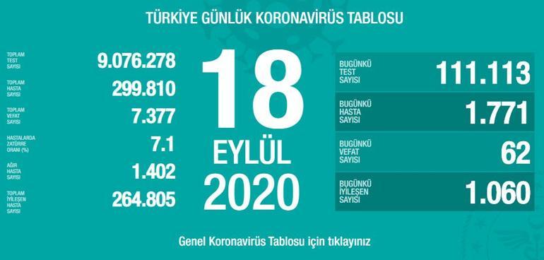 18 Eylül koronavirüs tablosu Türkiyede son dakika koronavirüs vaka sayısı ve ölü sayısı kaç oldu, son durum nedir