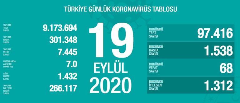 Son dakika: Bakan Koca ağır hasta sayısına dikkat çekerek son durumu açıkladı
