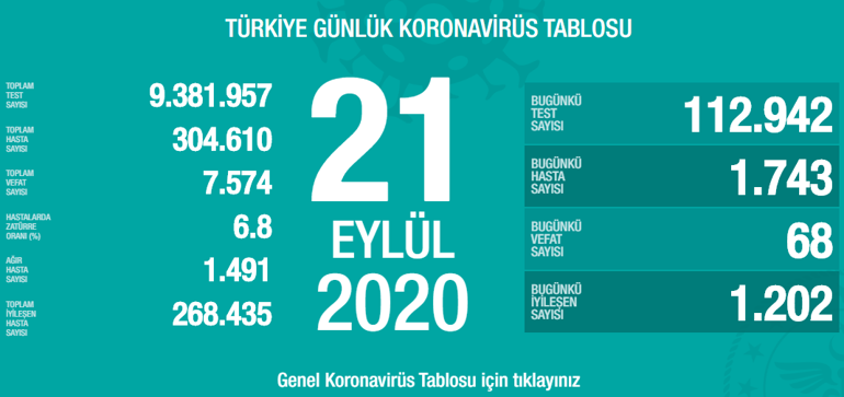 Koronavirüs tablosu bugün haberleri Türkiye (21 Eylül 2020)