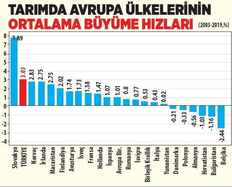 Tarımda büyümemiz Avrupa’yı solladı