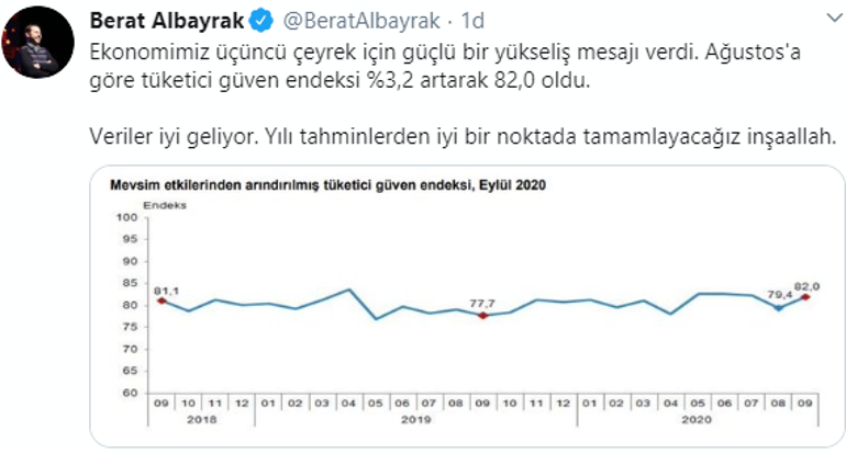 Bakan Albayrak açıkladı Ekonomi güçlü bir yükseliş mesaj verdi
