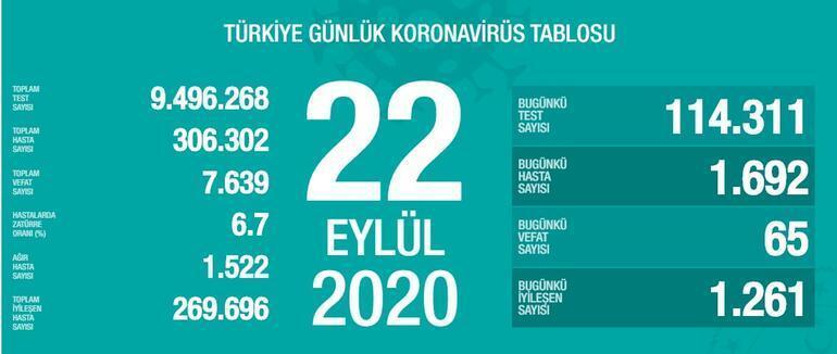 23 Eylül koronavirüs tablosu açıklandı Türkiyede son 24 saat içerisinde kaç yeni vaka tespit edildi