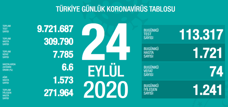 Türkiyede bugün (24 Eylül) kaç yeni vaka tespit edildi İşte 24 Eylül koronavirüs tablosu...