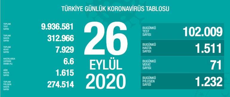 Son dakika...Bakan Koca azalma eğiliminde diyerek duyurdu Koronavirüste son durum