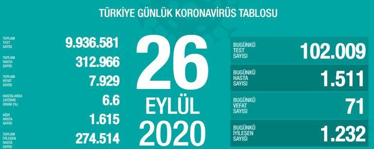 26 Eylül koronavirüs tablosu son durum Türkiyede son dakika koronavirüs vaka sayısı ve ölü sayısı kaç