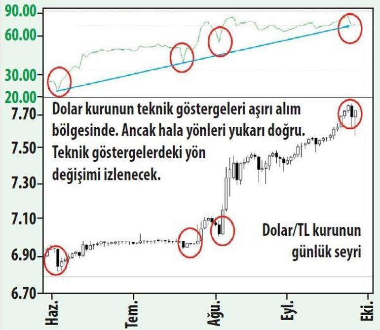 Faiz kararı sonrası piyasaların seyri