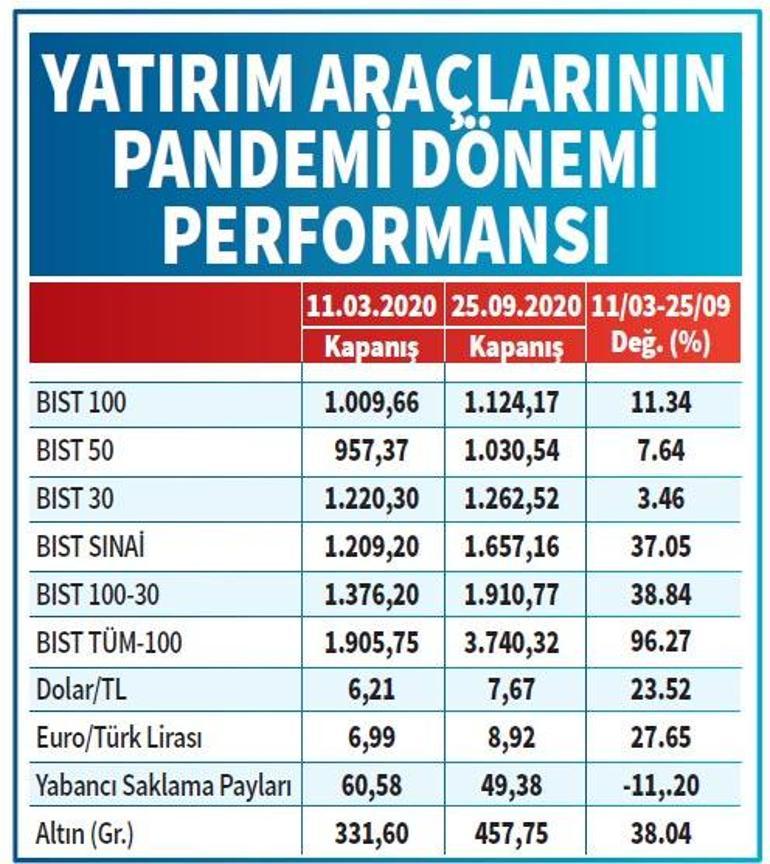 Faiz kararı sonrası piyasaların seyri