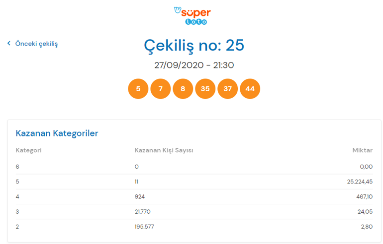 27 Eylül Süper Loto sonuçları açıklandı... İşte düşen numaralar...