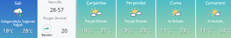 Hava durumu nasıl olacak 5 Günlük İstanbul hava durumu ve il il rapor