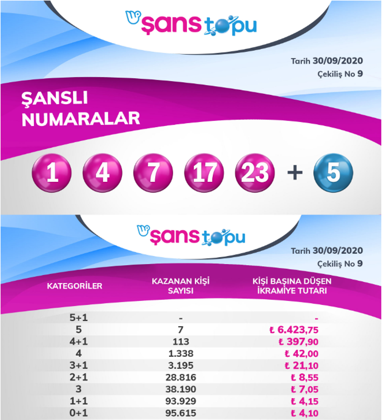 Şans Topu çekilişinde ilk devir 30 Eylül Şans Topu çekilişinde kazandıran numaralar...