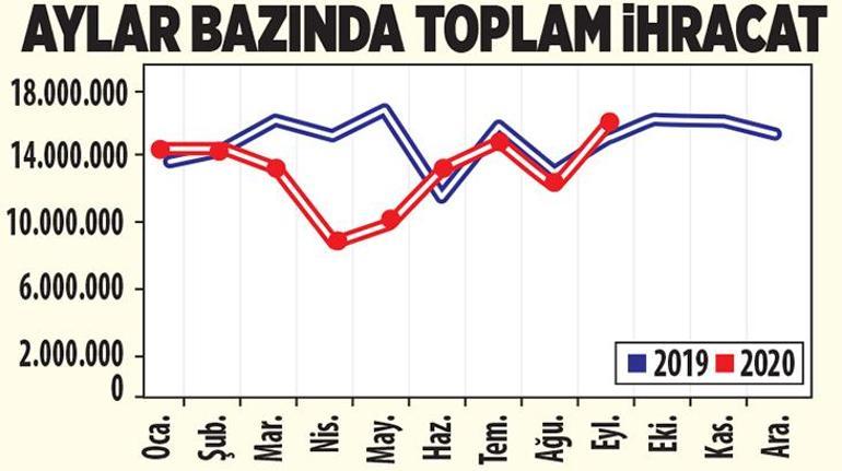 İhracat eylülde rekorla geldi