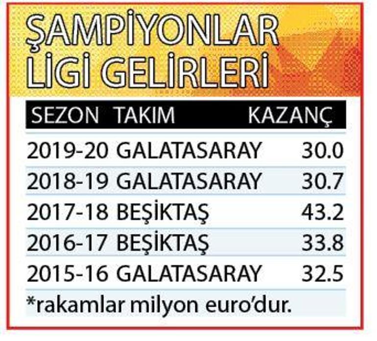Türk kulüpleri Avrupada dibe vurdu Büyük gelir kaybı...
