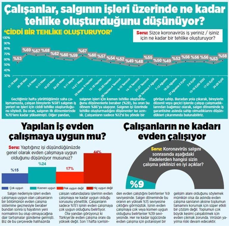 Çalışanların %9’u evden çalışıyor