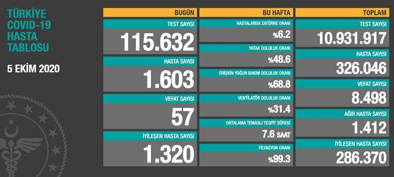 5 Ekim koronavirüs tablosu açıklandı Türkiyede koronavirüs vaka sayısı ve ölü sayısı kaç oldu İşte son dakika detayları...