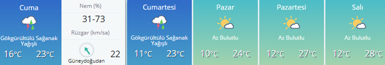 Hava durumu bilgileri | İstanbul, Ankara, İzmir ve diğer illerin 5 günlük hava durumu
