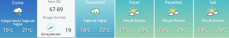 Hava durumu bilgileri | İstanbul, Ankara, İzmir ve diğer illerin 5 günlük hava durumu